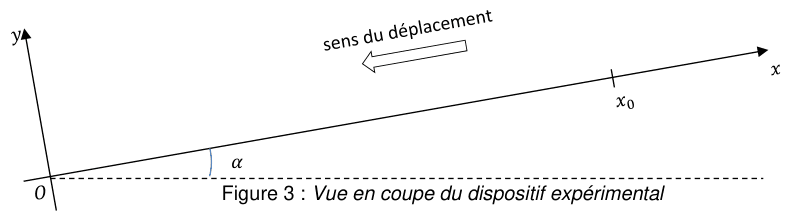 Figure 3 : vue en coupe du dispositif expérimental. Depuis l'origine O, l'axe x monte vers la droite en faisant l'angle alpha avec l'horizontale figurée en tirets ; l'axe y est perpendiculaire. Une double flèche creuse, légendée sens du déplacement, pointe vers le bas de la pente. La position initiale x indice zéro est repérée par un trait sur l'axe x.