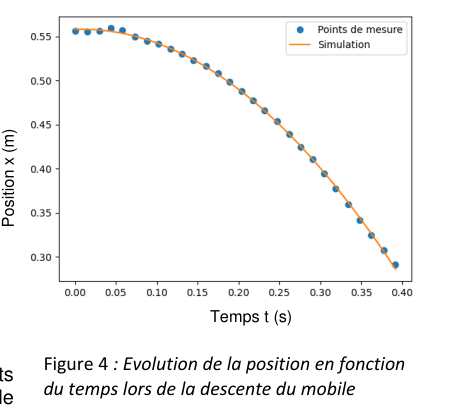 Figure 4 : évolution de la position en fonction du temps lors de la descente du mobile. En ordonnée, la position x en mètres de 0,30 à 0,55 ; en abscisse, le temps t en secondes de 0 à 0,40. Des points de mesure, en bleu, s'alignent sur une courbe qui part d'un palier puis descend de plus en plus vite ; une courbe orange, légendée Simulation, les suit de près.