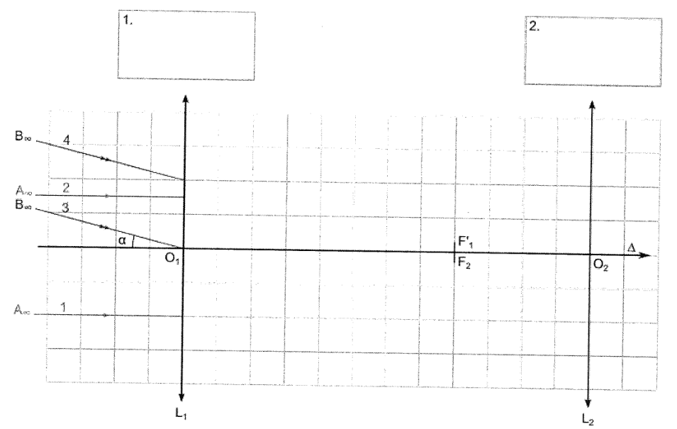 Annexe à rendre avec la copie. Sur un quadrillage, l'axe optique horizontal Δ porte les deux lentilles L₁ et L₂, dessinées verticalement, de centres O₁ et O₂ ; les foyers F'₁ et F₂ sont confondus entre les deux. Quatre rayons numérotés de 1 à 4 arrivent par la gauche, les rayons 1 et 2 parallèles à l'axe, les rayons 3 et 4 inclinés de l'angle alpha. Deux cadres vides numérotés 1 et 2 sont placés au-dessus de chaque lentille.