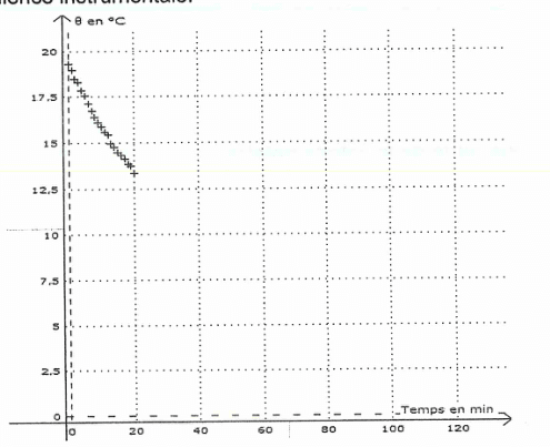 Relevé expérimental. En ordonnée la température thêta en degrés Celsius, graduée de 0 à 20 ; en abscisse le temps en minutes, gradué de 0 à 120. Une vingtaine de croix, resserrées sur les vingt premières minutes, décroissent régulièrement depuis environ 19,5 degrés jusqu'à environ 13,5 degrés.