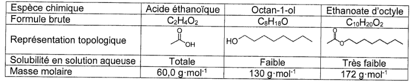 Tableau des trois espèces chimiques : acide éthanoïque, octan-1-ol et éthanoate d'octyle. Pour chacune sont donnés la formule brute, la représentation topologique dessinée, la solubilité en solution aqueuse, totale puis faible puis très faible, et la masse molaire, 60,0 puis 130 puis 172 grammes par mole.