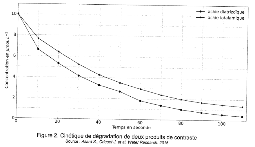 Figure 2. En ordonnée la concentration en micromoles par litre, graduée de 0 à 10 ; en abscisse le temps en secondes, gradué de 0 à 110. Deux séries partent toutes deux de 10 : celle marquée par des disques, l'acide diatrizoïque, décroît plus vite et passe sous celle marquée par des étoiles, l'acide iotalamique, dès les premières mesures.