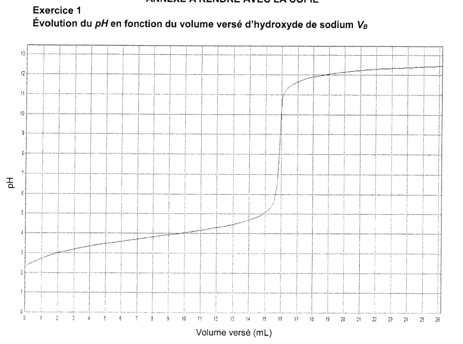 Annexe à rendre avec la copie. Courbe du pH en fonction du volume versé d'hydroxyde de sodium. En ordonnée le pH, gradué de 0 à 13 ; en abscisse le volume versé en millilitres, gradué de 0 à 26, avec un quadrillage fin. La courbe part d'un pH voisin de 2, monte lentement, franchit un saut très marqué, puis se stabilise au-dessus de 12.