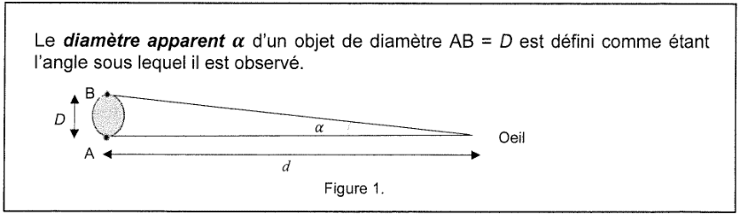 Figure 1. Un disque de diamètre AB égal à D est dessiné à gauche, un œil à droite, à la distance d repérée par une double flèche. Les deux droites joignant l'œil aux extrémités A et B forment entre elles l'angle alpha, le diamètre apparent.