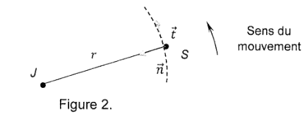 Figure 2. Le point J, centre de Jupiter, est relié au point S, centre du satellite, par un segment coté r. En S sont tracés deux vecteurs unitaires, t tangent à la trajectoire et n dirigé perpendiculairement ; une flèche courbe indique le sens du mouvement.