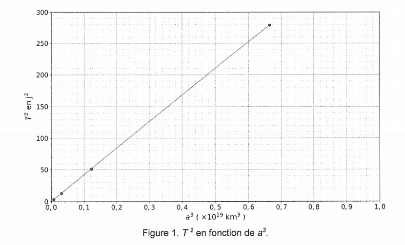 Figure 1. En ordonnée le carré de la période T² en jours au carré, gradué de 0 à 300 ; en abscisse le cube du demi-grand axe a³ en 10¹⁹ kilomètres cubes, gradué de 0,0 à 1,0. Quatre points de mesure sont alignés le long d'une droite qui passe par l'origine, le plus éloigné se trouvant en haut à droite.