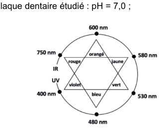 Cercle chromatique gradué de 400 à 750 nanomètres, portant une étoile à six branches avec les noms rouge, orangé, jaune, vert, bleu et violet.