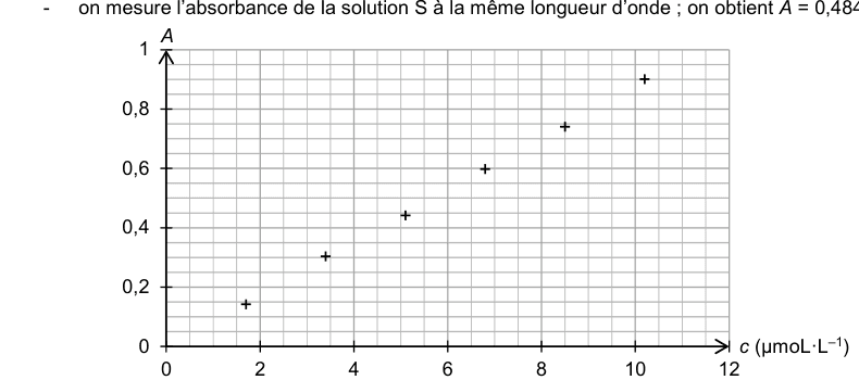 Figure 1. Points d'absorbance en fonction de la concentration en quantité de matière de colorant apporté, en micromole par litre, de 0 à 12. Les points sont sensiblement alignés.