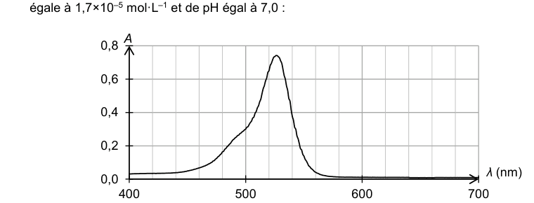 Spectre d'absorption : absorbance en ordonnée, longueur d'onde de 400 à 700 nanomètres en abscisse. La courbe présente un pic marqué.