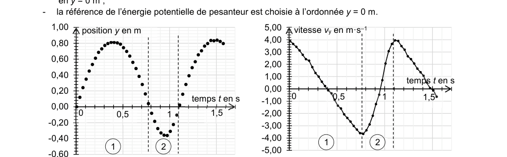 Figures 2a et 2b côte à côte. À gauche, la position y de la balle en mètre en fonction du temps, formant deux arches successives. À droite, la vitesse vy en mètre par seconde en fonction du temps, formant des segments de droite décroissants entrecoupés de remontées brutales. Les phases 1 et 2 sont repérées sur les deux graphes.