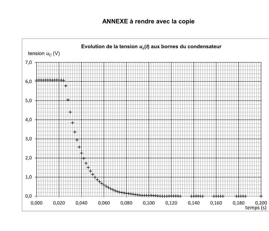 Annexe à rendre avec la copie. Points de mesure de la tension aux bornes du condensateur, en volt de 0 à 7, en fonction du temps de 0,000 à 0,200 seconde. La tension reste d'abord constante sur un palier, puis décroît rapidement avant de s'aplatir près de zéro.