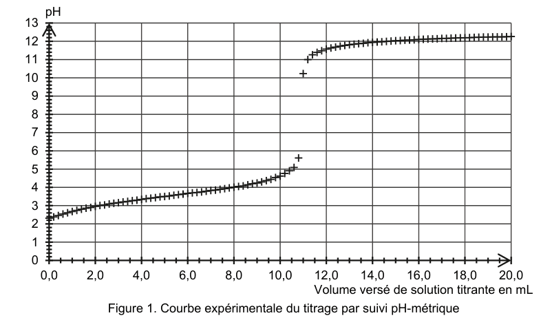 Figure 1 : courbe expérimentale du titrage par suivi pH-métrique. En ordonnée le pH, gradué de 0 à 13 ; en abscisse le volume versé de solution titrante en mL, gradué de 0,0 à 20,0. Les points de mesure, marqués par des croix serrées, partent d'un pH voisin de 2,5 et montent lentement jusque vers 4, puis la courbe s'élève brutalement sur une faible plage de volume avant de reprendre une montée très lente au-dessus de 12.