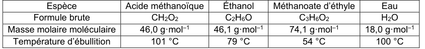 Tableau des propriétés physico-chimiques de quatre espèces. Acide méthanoïque : CH2O2, 46,0 g·mol⁻¹, 101 °C. Éthanol : C2H6O, 46,1 g·mol⁻¹, 79 °C. Méthanoate d'éthyle : C3H6O2, 74,1 g·mol⁻¹, 54 °C. Eau : H2O, 18,0 g·mol⁻¹, 100 °C.