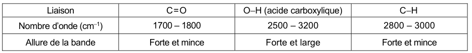 Table des bandes d'absorption infrarouge, trois colonnes de liaisons. Liaison C=O : nombre d'onde 1700 – 1800 cm⁻¹, bande forte et mince. Liaison O–H (acide carboxylique) : 2500 – 3200 cm⁻¹, bande forte et large. Liaison C–H : 2800 – 3000 cm⁻¹, bande forte et mince.