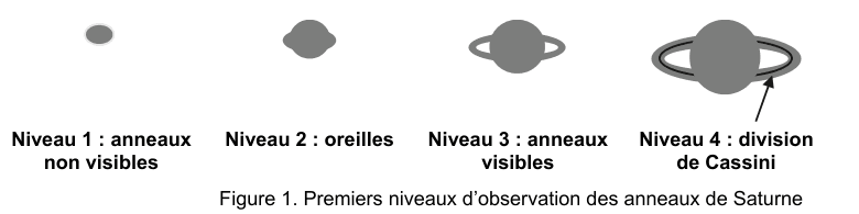 Figure 1 : premiers niveaux d'observation des anneaux de Saturne, présentés côte à côte par des dessins de plus en plus détaillés. Niveau 1 : anneaux non visibles, la planète apparaît comme une simple tache allongée. Niveau 2 : oreilles, deux excroissances apparaissent de part et d'autre du disque. Niveau 3 : anneaux visibles, l'anneau se détache nettement du disque. Niveau 4 : division de Cassini, une fine séparation sombre apparaît dans l'anneau, désignée par une flèche.