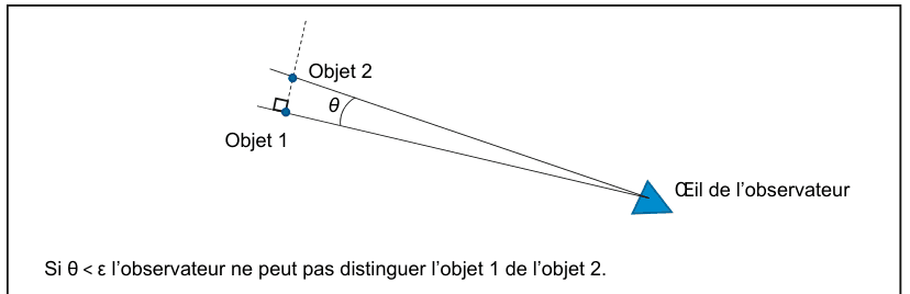 Schéma de l'angle de séparation. Deux points voisins, l'objet 1 et l'objet 2, sont reliés à l'œil de l'observateur figuré en bas à droite par un triangle bleu. Les deux droites de visée forment entre elles l'angle θ. Légende : si θ est inférieur à ε, l'observateur ne peut pas distinguer l'objet 1 de l'objet 2.