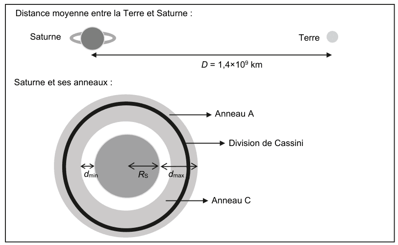 Schéma en deux parties. En haut, « Distance moyenne entre la Terre et Saturne » : Saturne à gauche, la Terre à droite, séparées par une double flèche cotée D = 1,4×10⁹ km. En bas, « Saturne et ses anneaux » vus de face : un disque central gris, entouré d'un anneau clair puis d'un cercle noir épais. Des flèches désignent l'anneau A (le plus extérieur), la division de Cassini (le trait noir) et l'anneau C (le plus intérieur). Trois doubles flèches horizontales cotent d(min) entre la surface et l'anneau intérieur, R(S) le rayon de Saturne, et d(max) jusqu'à l'anneau extérieur.