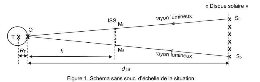 Figure 1 : schéma sans souci d'échelle de la situation. À gauche, la Terre de centre T et de rayon R_T, avec le point d'observation O à sa surface. Au centre, une colonne de croix représente les positions successives de l'ISS, entre M₀ en haut et M₅ en bas, à l'altitude h. À droite, le disque solaire porte les projections S₀ et S₅ ; deux rayons lumineux partent du disque solaire et convergent vers O en passant par M₀ et M₅. Une double flèche cotée d(TS) donne la distance Terre-Soleil.