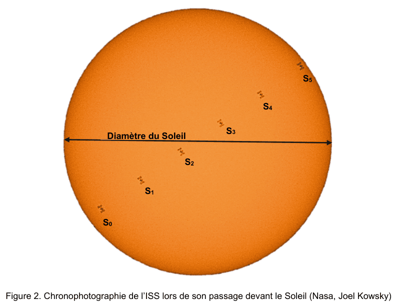 Figure 2 : chronophotographie de l'ISS lors de son passage devant le Soleil. Le disque solaire, orangé, occupe toute l'image ; une double flèche horizontale en marque le diamètre. Six silhouettes sombres de la station, alignées, traversent le disque en diagonale du bas à gauche vers le haut à droite ; elles sont repérées S₀, S₁, S₂, S₃, S₄ et S₅.