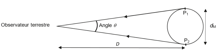 Schéma de l'angle apparent. À gauche, un observateur terrestre ; à droite, le disque de Mars. Deux rayons partent de l'observateur et sont tangents au disque en deux points diamétralement opposés notés P₁ en haut et P₂ en bas ; entre ces deux rayons est marqué l'angle θ. Une double flèche horizontale cote la distance D entre l'observateur et Mars, une double flèche verticale cote le diamètre d(M) de la planète.