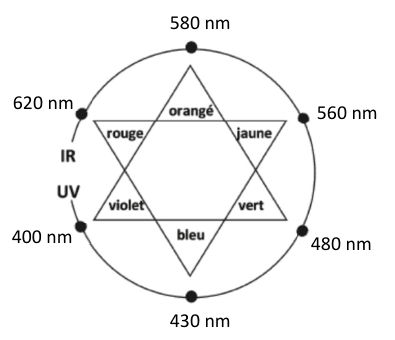Cercle chromatique. Six longueurs d'onde sont marquées par des points sur le cercle : 580 nm en haut, 620 nm et 400 nm à gauche, 560 nm et 480 nm à droite, 430 nm en bas. À l'intérieur, une étoile à six branches porte les noms des couleurs : orangé en haut, jaune et vert à droite, bleu en bas, violet et rouge à gauche. Les mentions IR et UV sont placées à gauche, à l'extérieur du cercle, du côté des grandes et des petites longueurs d'onde.