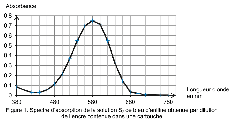 Figure 1 : spectre d'absorption de la solution S₂ de bleu d'aniline obtenue par dilution de l'encre contenue dans une cartouche. En ordonnée, l'absorbance graduée de 0 à 0,8 ; en abscisse, la longueur d'onde en nanomètres, graduée de 380 à 780. Les points de mesure, reliés par un trait, restent bas au début du domaine, montent jusqu'à un sommet arrondi situé au milieu, puis redescendent et se stabilisent à une valeur faible du côté des grandes longueurs d'onde.