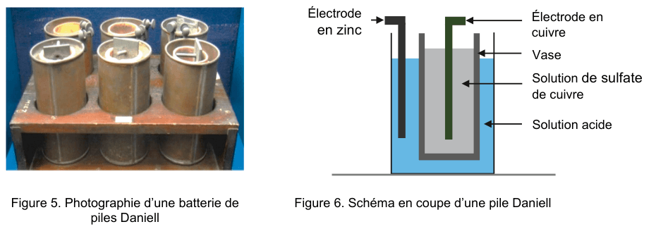 À gauche, figure 5, photographie d'une batterie de piles Daniell : six récipients cylindriques métalliques disposés en deux rangées sur un support de bois. À droite, figure 6, schéma en coupe d'une pile Daniell : dans un récipient contenant une solution acide bleue plonge un vase, à l'intérieur duquel se trouve une solution de sulfate de cuivre ; une électrode de zinc, coudée, plonge dans la solution acide et une électrode de cuivre plonge dans la solution de sulfate de cuivre. Chaque partie est désignée par une flèche légendée.