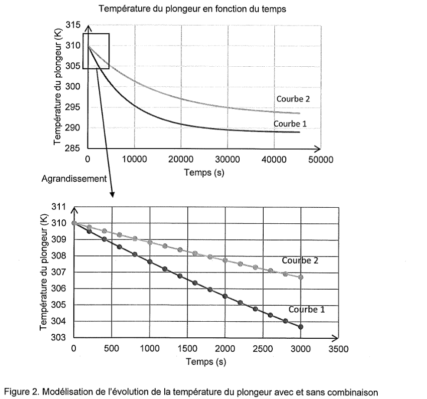 Figure 2 : modélisation de l'évolution de la température du plongeur avec et sans combinaison. Deux graphiques superposés. Le premier porte la température du plongeur en kelvins de 285 à 315 en ordonnée et le temps en secondes de 0 à 50 000 en abscisse ; deux tracés décroissants y sont repérés courbe 1 et courbe 2, chacun tendant vers une asymptote différente. Le second est un agrandissement de la zone initiale, de 303 à 311 K en ordonnée et de 0 à 3 500 s en abscisse, où les deux courbes sont encore proches de leur valeur de départ.