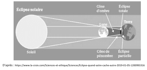 Schéma d'une éclipse solaire. À gauche, un grand disque clair représente le Soleil. Au centre, un petit disque représente la Lune ; à droite, un disque plus gros représente la Terre. Des traits partant des bords du Soleil et frôlant la Lune délimitent, derrière celle-ci, un cône d'ombre et un cône de pénombre qui atteignent la Terre : ils y déterminent une zone d'éclipse totale et une zone d'éclipse partielle.