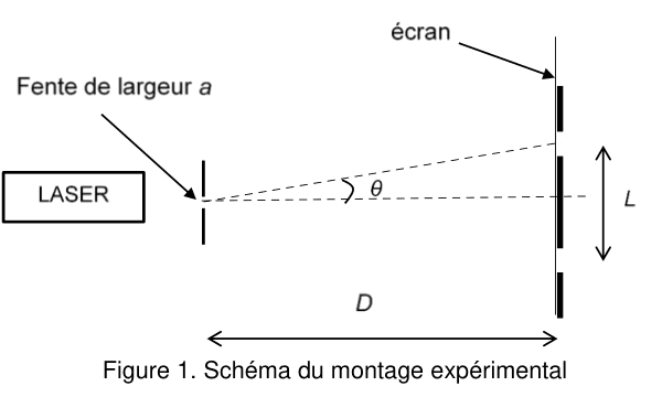 Figure 1 : schéma du montage expérimental. À gauche, un boîtier légendé LASER envoie un faisceau horizontal vers une fente verticale de largeur a. Après la fente, deux traits en pointillés s'écartent et atteignent un écran vertical situé à droite, à la distance D repérée par une double flèche. Sur l'écran, une double flèche verticale notée L mesure la hauteur de la tache centrale, comprise entre deux traits épais. L'angle entre l'axe du faisceau et le bord supérieur du faisceau diffracté est noté θ.