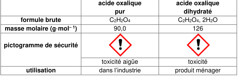 Tableau comparant l'acide oxalique pur et l'acide oxalique dihydraté. Formule brute : C2H2O4 et C2H2O4, 2H2O. Masse molaire en g·mol⁻¹ : 90,0 et 126. Pictogramme de sécurité : le même losange rouge au point d'exclamation dans les deux colonnes, avec la mention toxicité aigüe à gauche et toxicité à droite. Utilisation : dans l'industrie et produit ménager.