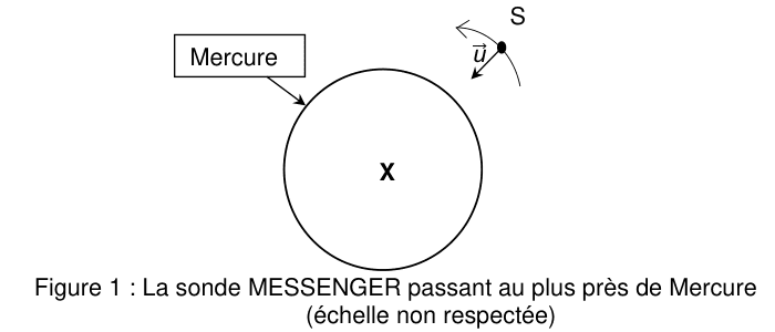 Figure 1 : schéma sans échelle : un cercle représente Mercure, dont le centre est marqué d'une croix et désigné par une étiquette. Au-dessus et à droite, le point S figure la sonde MESSENGER ; un arc de courbe passant par S indique sa trajectoire, et le vecteur unitaire u, tracé depuis S, est dirigé vers le centre de Mercure.