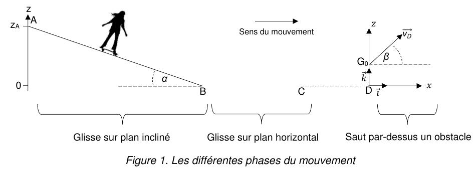 Figure 1. Schéma d'ensemble : une pente descend du point A au point B, suivie d'une portion horizontale de B à C, puis d'un point D d'où part un saut. Trois accolades délimitent les phases : glisse sur plan incliné, glisse sur plan horizontal, saut par-dessus un obstacle.