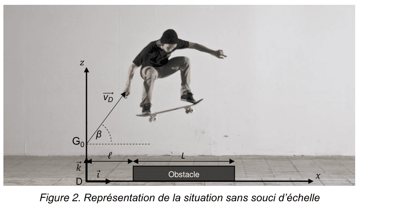 Figure 2. Photographie d'un skateboardeur en l'air, sur laquelle sont superposés un repère d'origine D, le vecteur vitesse initiale faisant un angle bêta avec l'horizontale, la position G0 du centre de masse, la distance ℓ jusqu'au début d'un obstacle rectangulaire et la longueur L de cet obstacle.