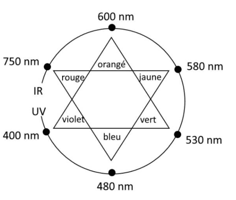Cercle chromatique gradué en longueurs d'onde de 400 à 750 nanomètres, avec les mentions UV et IR aux extrémités, et une étoile à six branches portant les noms rouge, orangé, jaune, vert, bleu et violet.