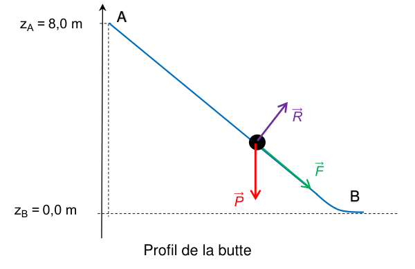 Profil de la butte. Une courbe descend du point A, situé à l'altitude z indice A égale 8,0 mètres, jusqu'au point B situé à l'altitude z indice B égale 0,0 mètre où la pente s'aplatit. Sur un point de la descente sont tracés trois vecteurs partant du même point d'application : le poids P vers le bas, la réaction R perpendiculaire à la pente et dirigée vers le haut, et la force motrice F le long de la pente et dirigée vers le bas de celle-ci.