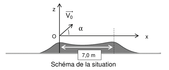 Schéma de la situation. Un repère d'origine O porte un axe vertical z et un axe horizontal x. Le vecteur vitesse initiale V indice zéro part de O vers le haut et la droite, en faisant un angle alpha avec l'axe des x. Sous l'axe horizontal, le profil du sol dessine deux bosses de même hauteur, dont les sommets sont reliés par une double flèche cotée 7,0 mètres.