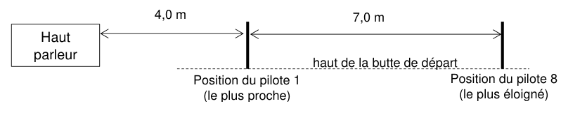 Schéma en vue de dessus de la ligne de départ. Un rectangle légendé haut-parleur est placé à gauche ; une double flèche cotée 4,0 m le sépare d'un premier trait vertical légendé position du pilote 1, le plus proche ; une seconde double flèche cotée 7,0 m mène à un second trait vertical légendé position du pilote 8, le plus éloigné. Une ligne pointillée horizontale figure le haut de la butte de départ.