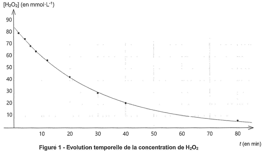 Figure 1 : évolution temporelle de la concentration de H₂O₂. En ordonnée, la concentration en mmol·L⁻¹ graduée de 10 à 90 ; en abscisse, le temps t en minutes de 0 à 80. Les points expérimentaux décrivent une décroissance rapide au début, qui se ralentit et tend vers zéro.