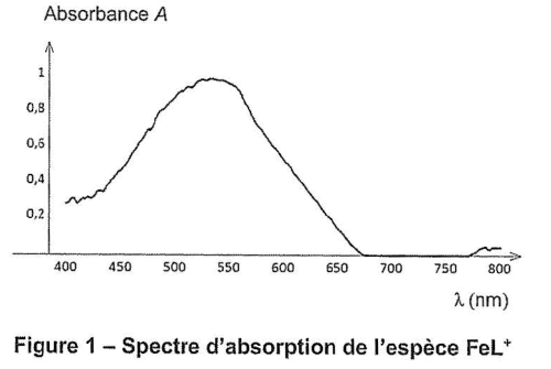 Figure 1 : spectre d'absorption de l'espèce FeL⁺. En ordonnée, l'absorbance A de 0 à 1 ; en abscisse, la longueur d'onde λ en nanomètres de 400 à 800. La courbe monte depuis le violet, présente une large bande d'absorption avec un maximum marqué, puis retombe à zéro avant le rouge.