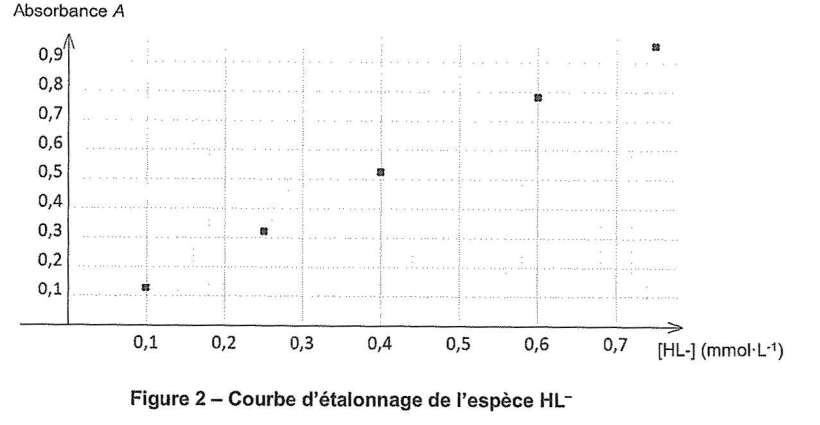 Figure 2 : courbe d'étalonnage de l'espèce HL⁻. En ordonnée, l'absorbance A de 0 à 0,9 ; en abscisse, la concentration en ions HL⁻ en mmol·L⁻¹ de 0 à 0,7. Cinq points de mesure sont reportés sur un quadrillage fin.