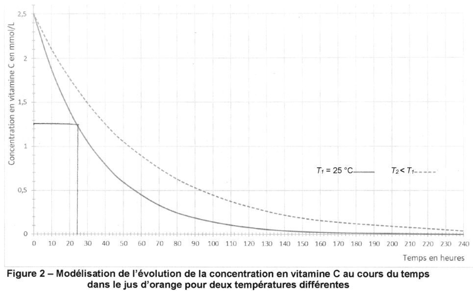 Figure 2 : modélisation de l'évolution de la concentration en vitamine C au cours du temps dans le jus d'orange pour deux températures différentes. En ordonnée, la concentration en vitamine C en mmol·L⁻¹, graduée de 0 à 2,5 ; en abscisse, le temps en heures, gradué de 0 à 240 par pas de 10. Deux courbes partent de la même valeur initiale et décroissent en s'aplatissant : la courbe en trait plein, légendée T₁ = 25 °C, décroît plus vite que la courbe en tirets, légendée T₂ inférieure à T₁. Sur la courbe en trait plein, un segment horizontal partant de l'axe des ordonnées et un segment vertical descendant jusqu'à l'axe des abscisses repèrent un point de cette courbe.