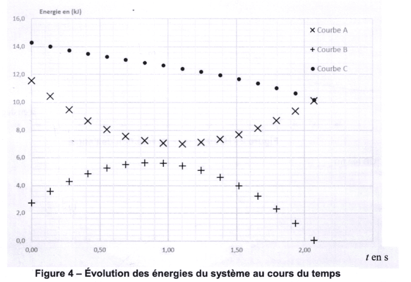 Figure 4 : évolution des énergies du système au cours du temps. En ordonnée, l'énergie en kilojoules, graduée de 0,0 à 16,0 ; en abscisse, le temps t en secondes, gradué de 0,00 à 2,00. Trois séries de points sont tracées et repérées dans une légende : la courbe A par des croix en sautoir, la courbe B par des croix droites, la courbe C par des disques. La série marquée par des disques part d'environ 14,3 kJ et décroît régulièrement sur tout le domaine. Celle marquée par des croix en sautoir part d'environ 11,6 kJ, décroît jusqu'à un minimum voisin de 7 kJ vers le milieu du domaine, puis remonte. Celle marquée par des croix droites part d'environ 2,7 kJ, monte jusqu'à un maximum vers le milieu du domaine, puis redescend jusqu'à s'annuler.