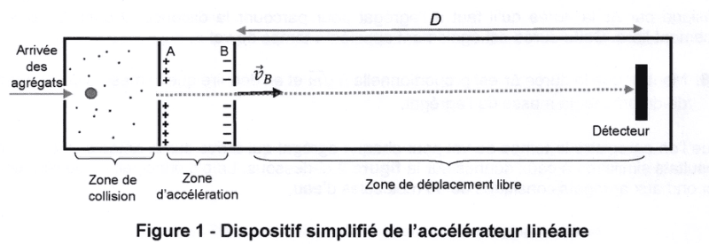 Figure 1 : dispositif simplifié de l'accélérateur linéaire, vu en coupe. Un long rectangle horizontal est partagé en trois zones repérées par des accolades sous le schéma : à gauche la zone de collision, où arrivent les agrégats figurés par des points ; au centre la zone d'accélération, délimitée par deux armatures verticales notées A, portant des signes plus, et B, portant des signes moins ; à droite la zone de déplacement libre, dont la longueur est cotée D par une double flèche. Après la plaque B, le vecteur vitesse v(B) est tracé horizontalement, et une ligne en pointillés conduit à une barre noire verticale légendée « détecteur ».