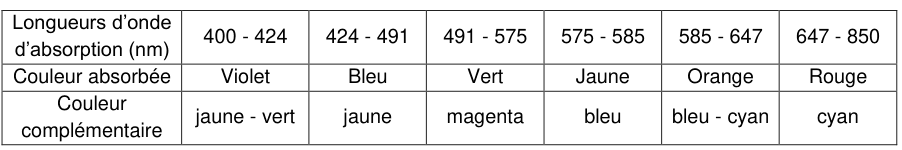 Tableau à trois lignes. Ligne 1, longueurs d'onde d'absorption en nm : 400-424, 424-491, 491-575, 575-585, 585-647, 647-850. Ligne 2, couleur absorbée : violet, bleu, vert, jaune, orange, rouge. Ligne 3, couleur complémentaire : jaune-vert, jaune, magenta, bleu, bleu-cyan, cyan.