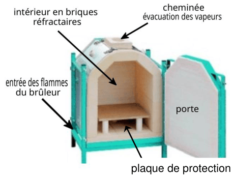 Photographie d'un four à céramique, porte ouverte, désignée par cinq légendes fléchées : l'intérieur en briques réfractaires, la cheminée d'évacuation des vapeurs au sommet, l'entrée des flammes du brûleur en bas à gauche, la porte à droite et la plaque de protection horizontale sur laquelle reposent les pièces à cuire.