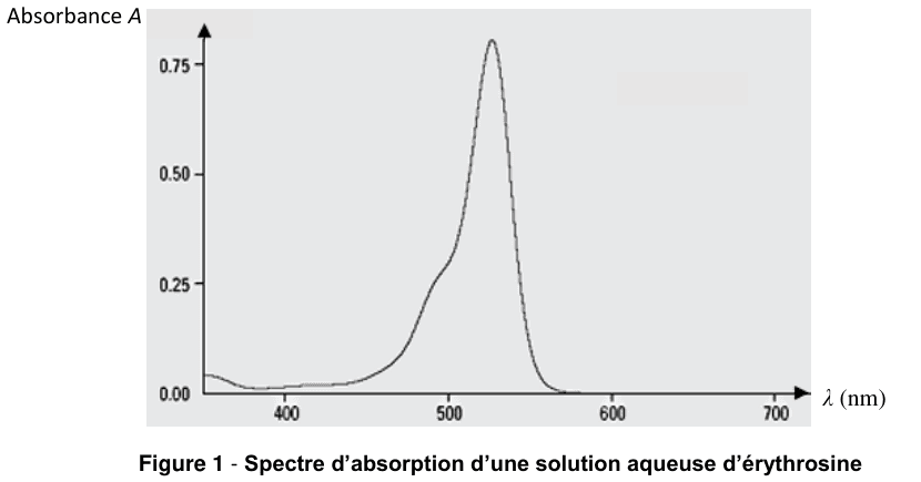 Figure 1 : spectre d'absorption d'une solution aqueuse d'érythrosine. En ordonnée, l'absorbance A graduée de 0,00 à 0,75 ; en abscisse, la longueur d'onde λ en nanomètres, graduée de 400 à 700. La courbe reste très basse au début du domaine, présente un épaulement puis un pic étroit et élevé dans la partie centrale, avant de retomber brutalement à une valeur quasi nulle et de rester plate jusqu'à 700 nm.