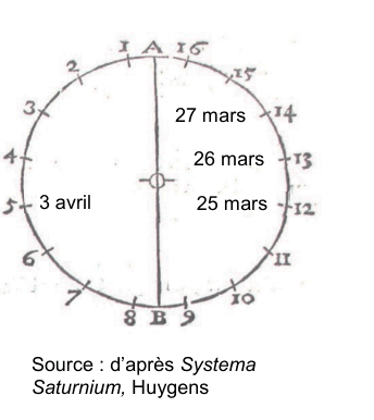 Dessin ancien d'un cercle divisé en seize graduations numérotées de 1 à 16, Saturne étant figurée au centre par un petit cercle. Un trait vertical joint deux graduations opposées. Quatre repères sont annotés en marge : 27 mars, 26 mars, 25 mars et 3 avril. Source : d'après Systema Saturnium, Huygens.