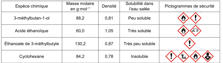 Tableau de quatre espèces chimiques. 3-méthylbutan-1-ol : masse molaire 88,2 g·mol⁻¹, densité 0,81, peu soluble dans l'eau salée, deux pictogrammes (inflammable, point d'exclamation). Acide éthanoïque : 60,0, densité 1,05, très soluble, deux pictogrammes (inflammable, corrosif). Éthanoate de 3-méthylbutyle : 130,2, densité 0,87, très peu soluble, un pictogramme (point d'exclamation). Cyclohexane : 84,2, densité 0,78, insoluble, quatre pictogrammes (point d'exclamation, danger pour le milieu aquatique, inflammable, danger pour la santé).