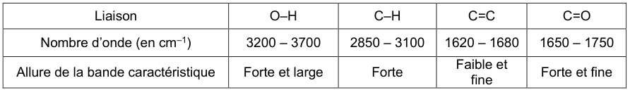 Table de spectroscopie infrarouge à quatre colonnes. Liaison O–H : 3200 – 3700 cm⁻¹, bande forte et large. Liaison C–H : 2850 – 3100 cm⁻¹, bande forte. Liaison C=C : 1620 – 1680 cm⁻¹, bande faible et fine. Liaison C=O : 1650 – 1750 cm⁻¹, bande forte et fine.